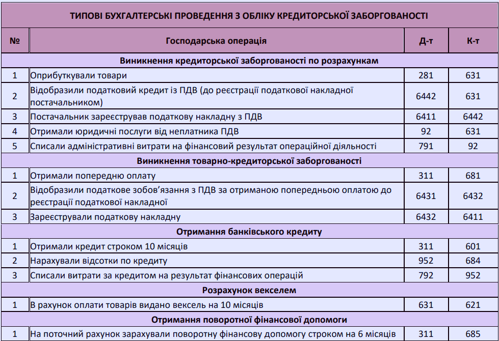 Кредиторська заборгованість